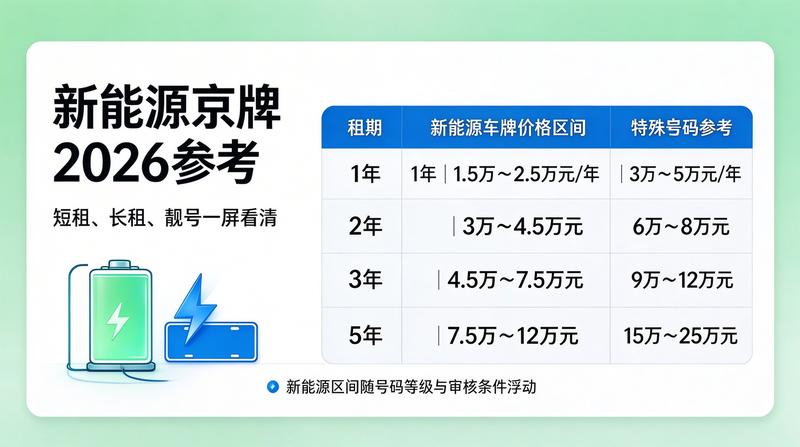 2026年北京车牌政策变化分析